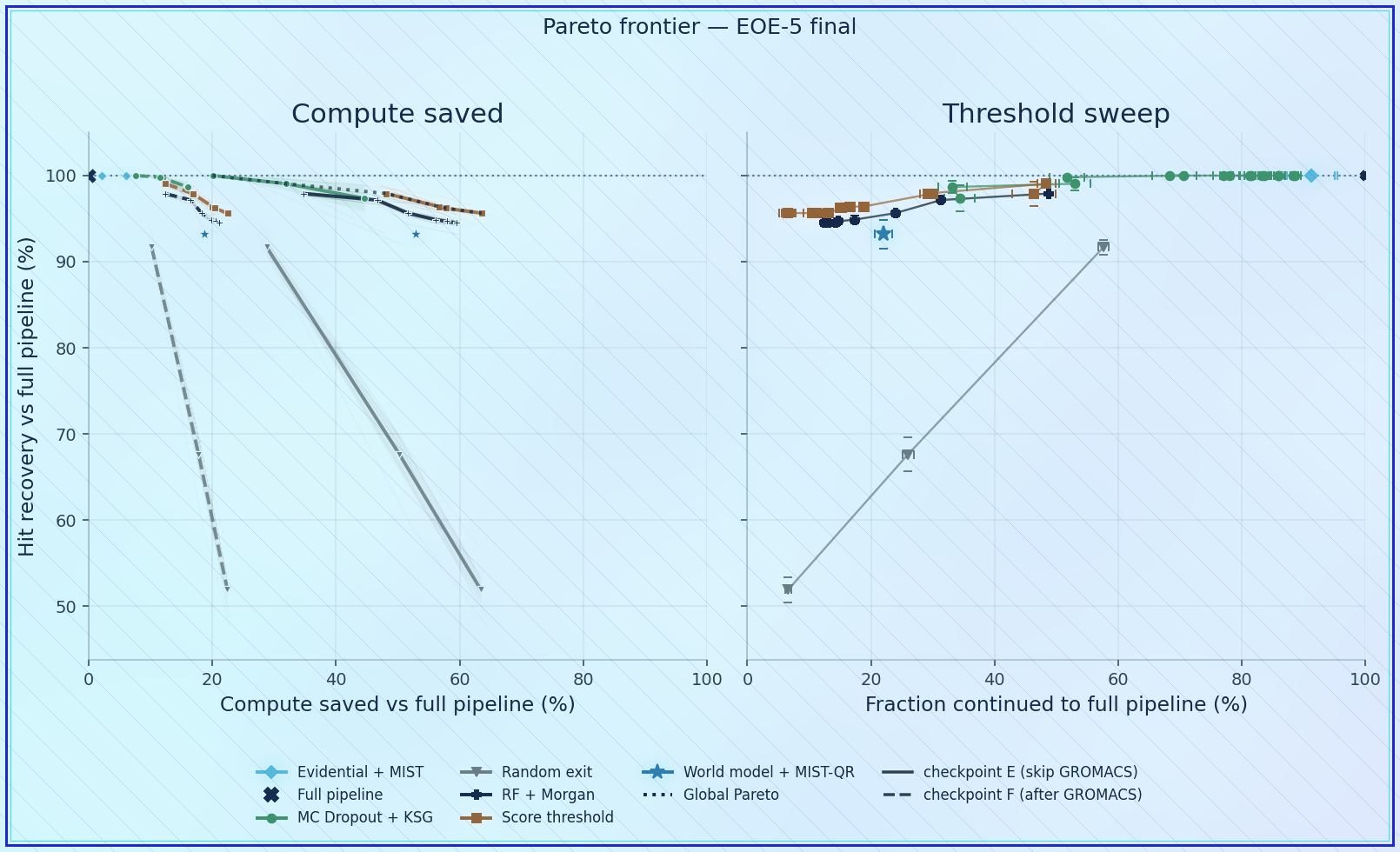 Pareto construction summary