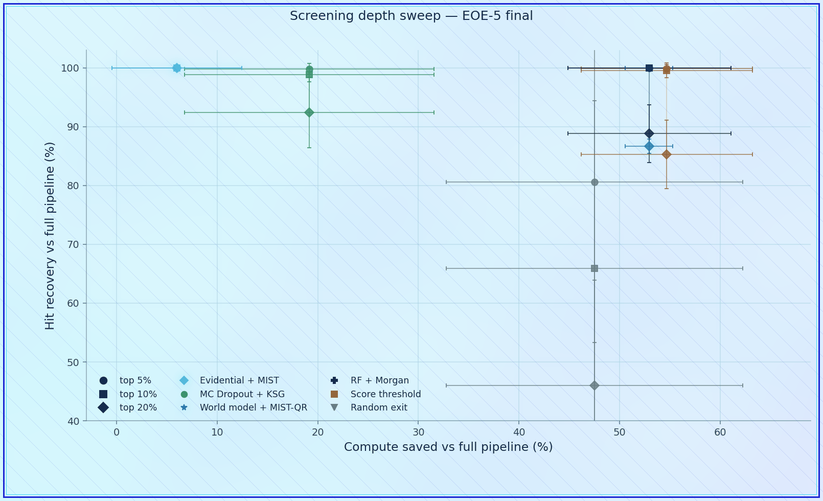 Screening depth summary