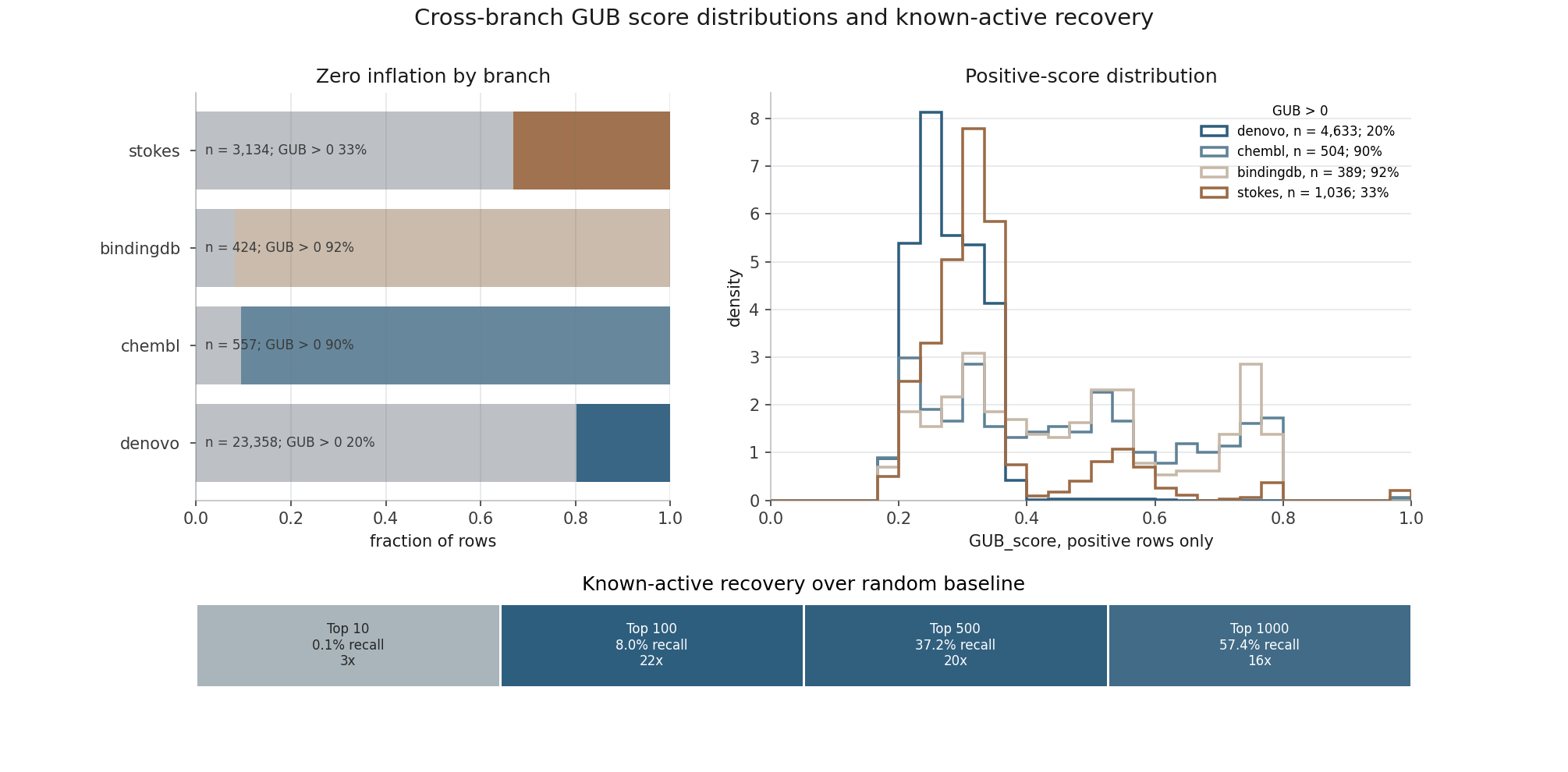 Score distributions across library branches and recovery of known actives