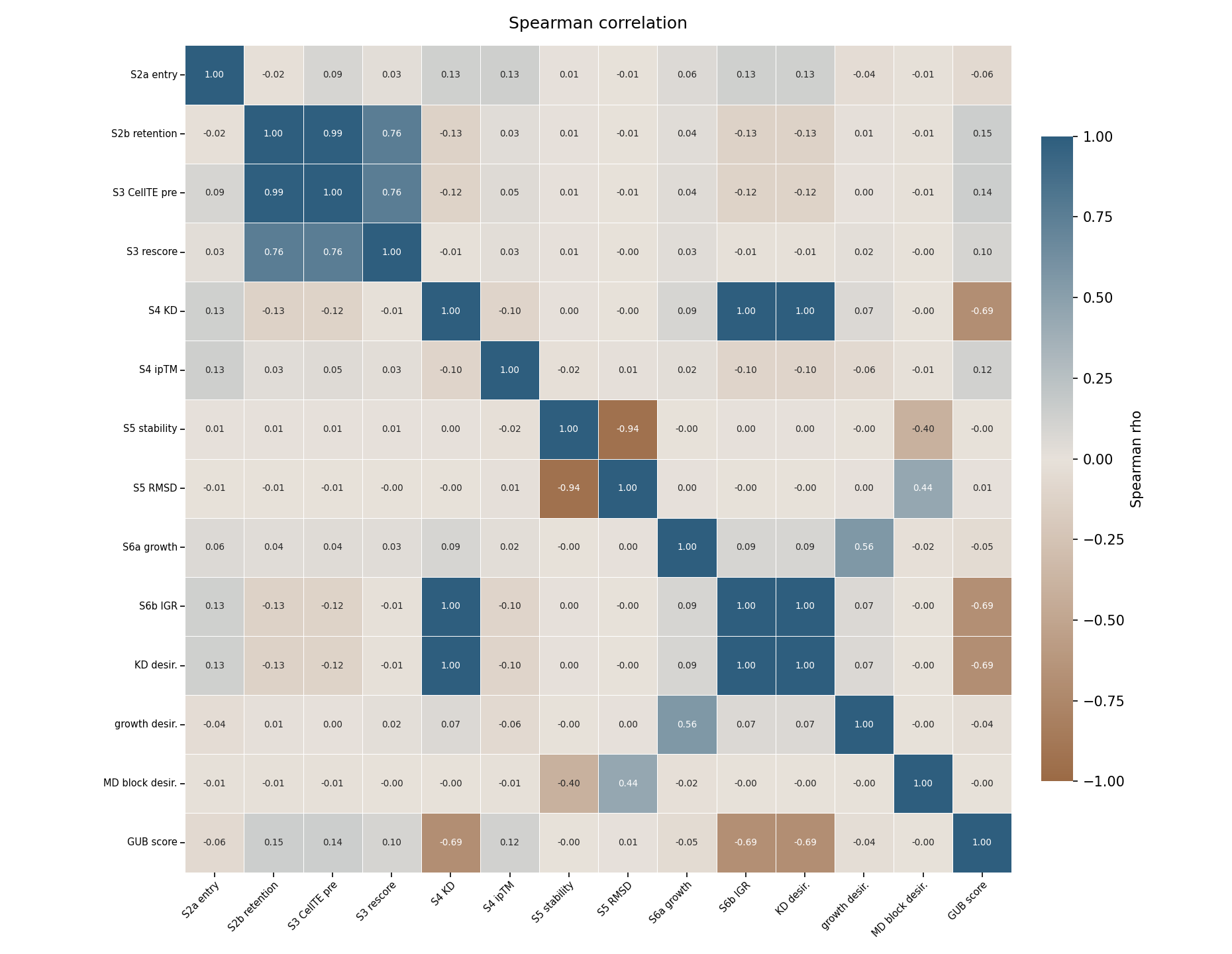 Heatmap of Spearman correlations between the scores of the pipeline stages