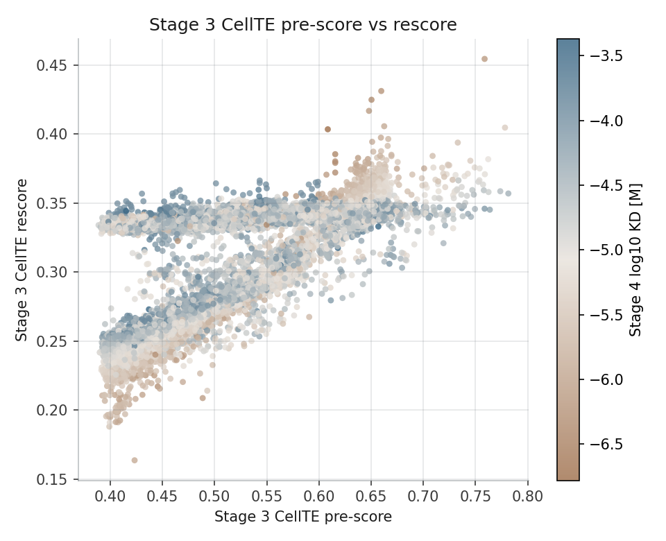 cellTE scores before and after rescoring