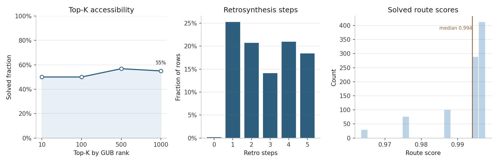 Retrosynthetic accessibility plot